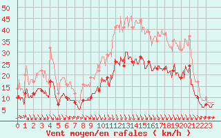 Courbe de la force du vent pour Landivisiau (29)