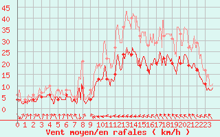 Courbe de la force du vent pour Toulouse-Blagnac (31)