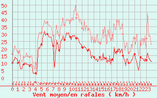 Courbe de la force du vent pour Ste (34)