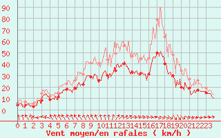 Courbe de la force du vent pour Chteaudun (28)