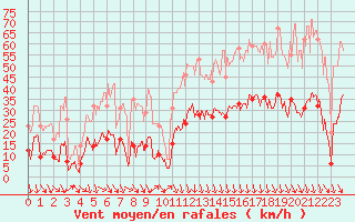 Courbe de la force du vent pour Gap (05)