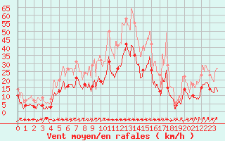 Courbe de la force du vent pour Albi (81)