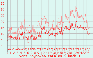 Courbe de la force du vent pour Epinal (88)