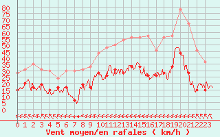 Courbe de la force du vent pour Muret (31)