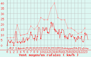 Courbe de la force du vent pour Strasbourg (67)