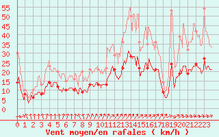 Courbe de la force du vent pour Dax (40)