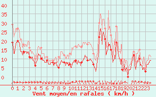 Courbe de la force du vent pour Porto-Vecchio (2A)