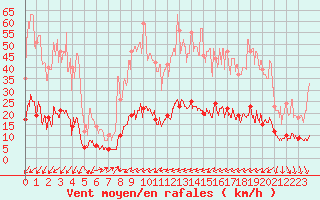 Courbe de la force du vent pour Bourg-Saint-Maurice (73)