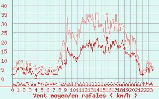 Courbe de la force du vent pour Saint-Etienne (42)