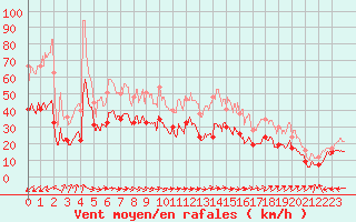 Courbe de la force du vent pour Cap Cpet (83)