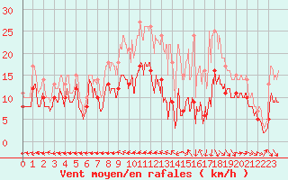 Courbe de la force du vent pour Saint-Dizier (52)