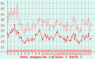 Courbe de la force du vent pour Saint-Quentin (02)