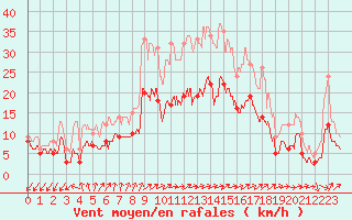 Courbe de la force du vent pour Ourouer (18)