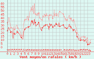 Courbe de la force du vent pour Calais / Marck (62)