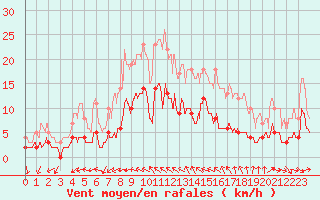 Courbe de la force du vent pour Toulon (83)