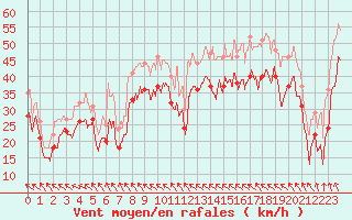 Courbe de la force du vent pour Leucate (11)