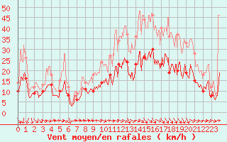 Courbe de la force du vent pour Rouen (76)