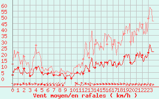 Courbe de la force du vent pour Quenza (2A)