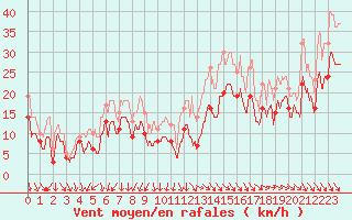 Courbe de la force du vent pour Istres (13)