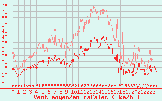 Courbe de la force du vent pour Lahas (32)