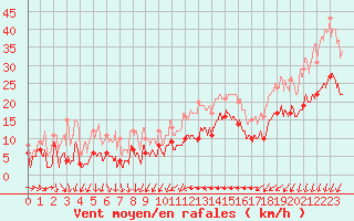 Courbe de la force du vent pour Bziers Cap d