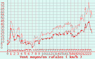 Courbe de la force du vent pour Lyon - Bron (69)