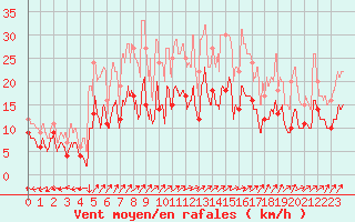 Courbe de la force du vent pour Lorient (56)