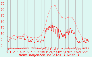 Courbe de la force du vent pour Auxerre-Perrigny (89)