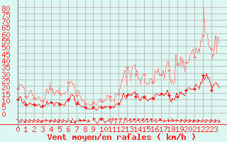 Courbe de la force du vent pour Quenza (2A)