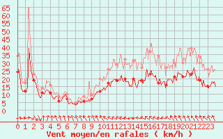 Courbe de la force du vent pour Toulouse-Blagnac (31)