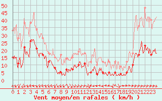 Courbe de la force du vent pour Mont du Chat (73)