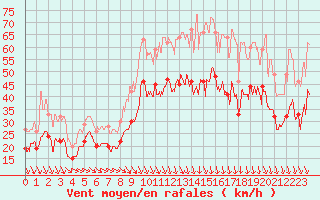 Courbe de la force du vent pour Istres (13)