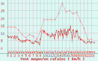 Courbe de la force du vent pour Angers-Beaucouz (49)