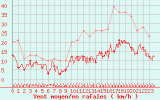 Courbe de la force du vent pour Rennes (35)