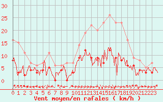 Courbe de la force du vent pour Aurillac (15)