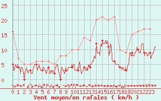 Courbe de la force du vent pour Ble / Mulhouse (68)