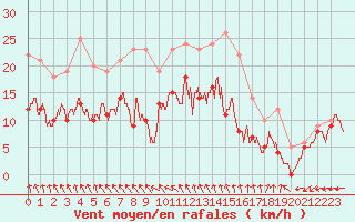 Courbe de la force du vent pour Pontoise - Cormeilles (95)