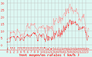 Courbe de la force du vent pour Saint-Germain-de-Lusignan (17)