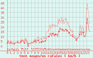 Courbe de la force du vent pour Chteauroux (36)