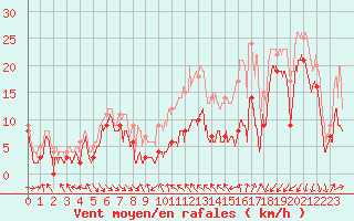 Courbe de la force du vent pour Porto-Vecchio (2A)