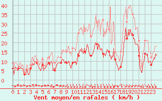 Courbe de la force du vent pour Rodez (12)