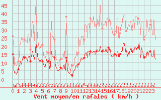 Courbe de la force du vent pour Cap de la Hve (76)