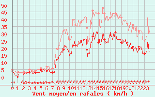 Courbe de la force du vent pour Lorient (56)