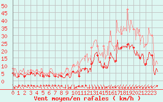 Courbe de la force du vent pour Le Touquet (62)