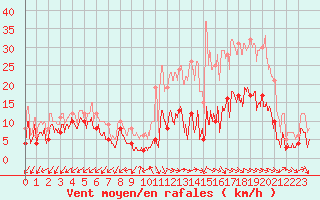 Courbe de la force du vent pour Annecy (74)