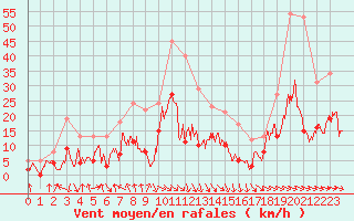Courbe de la force du vent pour Saint-Girons (09)