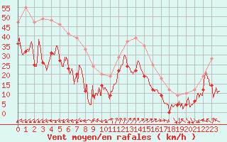 Courbe de la force du vent pour Cap Gris-Nez (62)