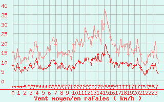 Courbe de la force du vent pour Salignac-Eyvigues (24)