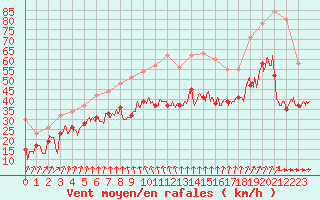 Courbe de la force du vent pour Le Talut - Belle-Ile (56)