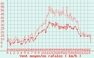 Courbe de la force du vent pour Nancy - Essey (54)